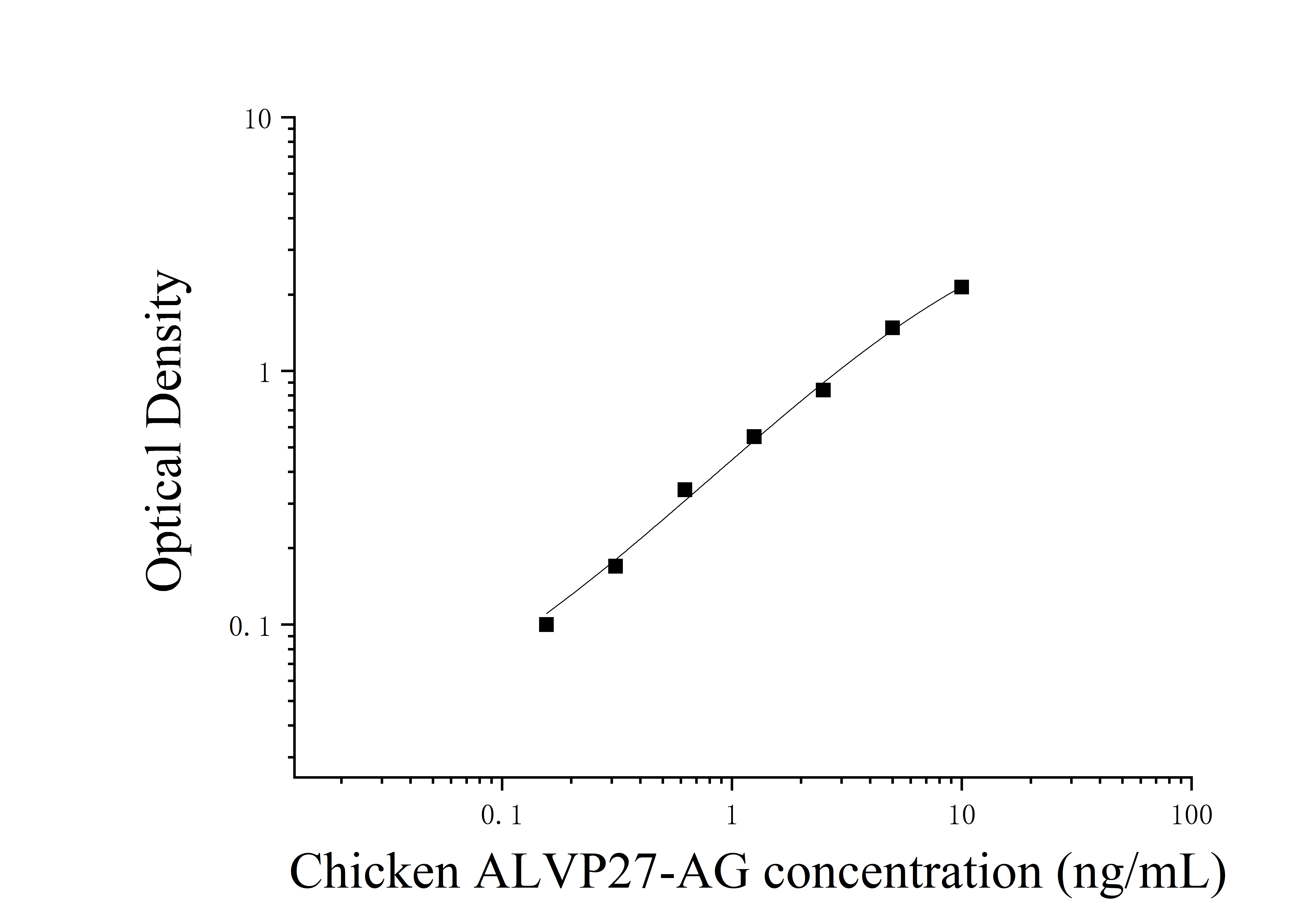 Chicken Leukemia Virus P27 Antigen (ALVP27-Ag) ELISA Kit Chicken Leukemia Virus P27 Antigen (ALVP27-Ag) ELISA Kit